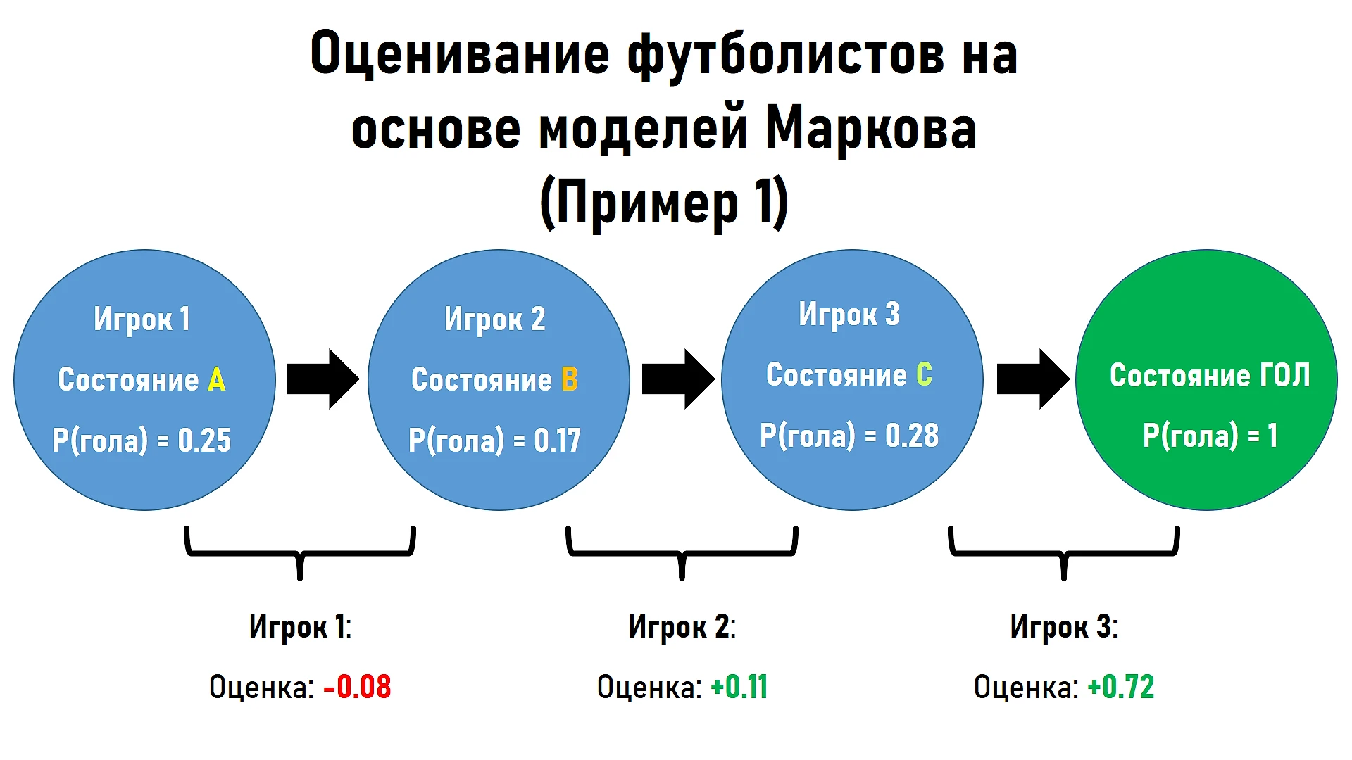 Цепи Маркова – еще один способ оценки эффективности действий футболистов на  поле. Фундамент метрик xT и Сontribution - ФутСай - Блоги Sports.ru