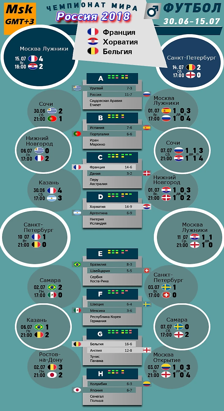 ЧМ 2018 Россия Итог