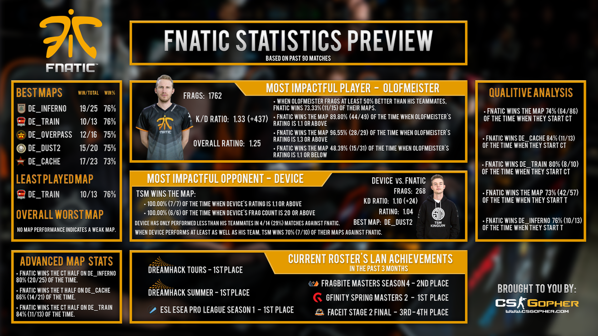 Fnatic статистика.