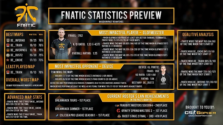 Fnatic статистика.