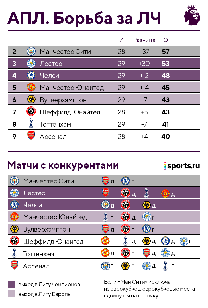 Сколько апл. Таблица АПЛ зона еврокубков. ЛЧ В АПЛ таблица. Английская премьер лига места. АПЛ зона еврокубков.