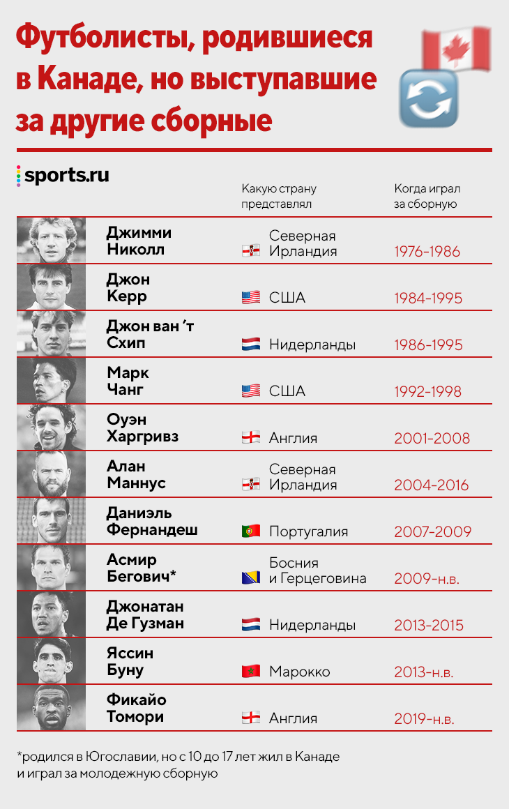 Канада – на ЧМ впервые за 36 лет! Казалось бы, нефутбольная страна  поднялась со дна за 4 года (и уже выше России) - Le Блог Sportif - Блоги -  Sports.ru