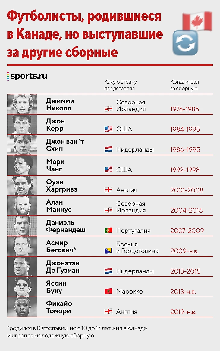 Канада – на ЧМ впервые за 36 лет! Казалось бы, нефутбольная страна  поднялась со дна за 4 года (и уже выше России) - Le Блог Sportif - Блоги  Sports.ru