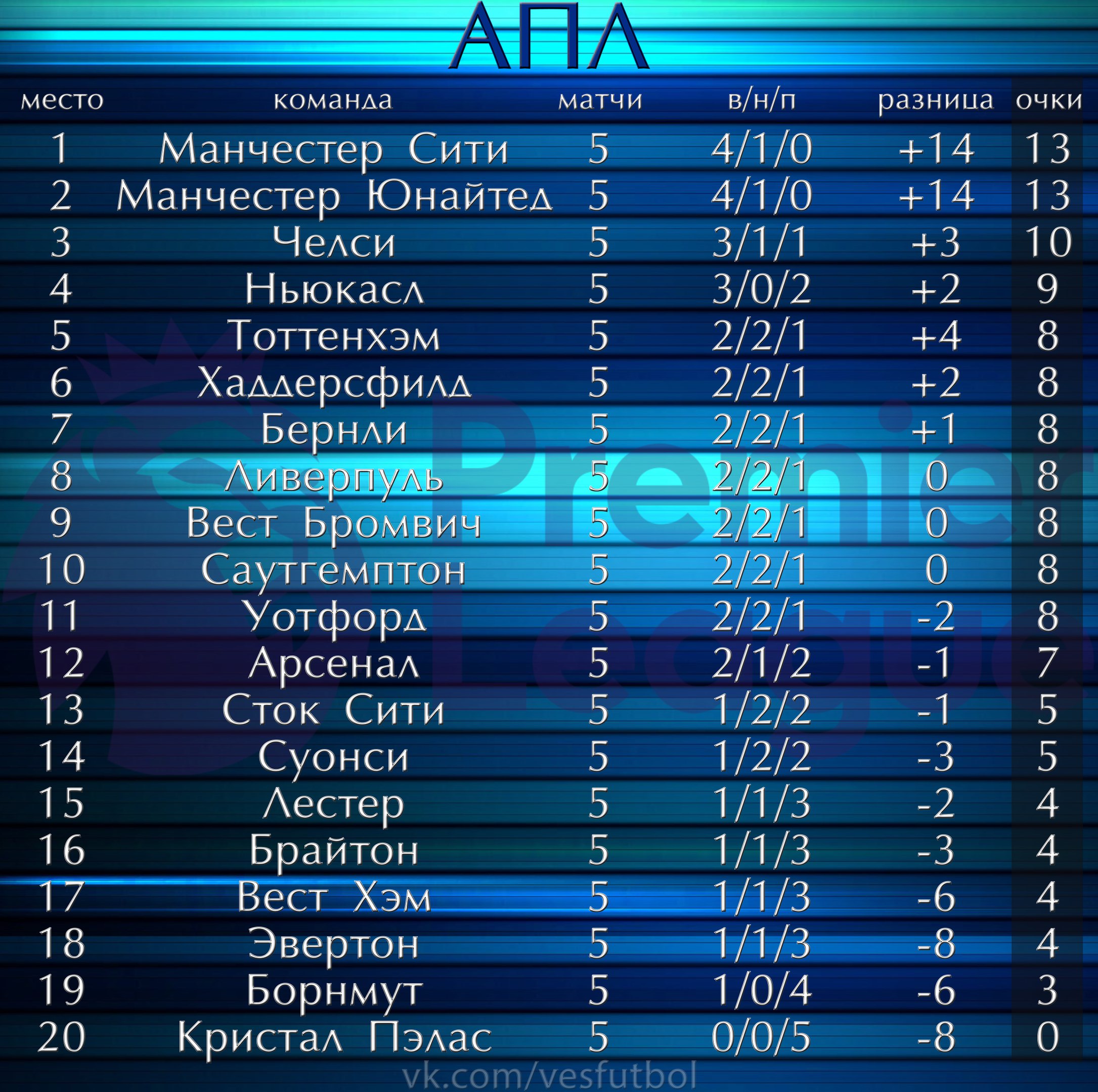 Турнирная таблица АПЛ
