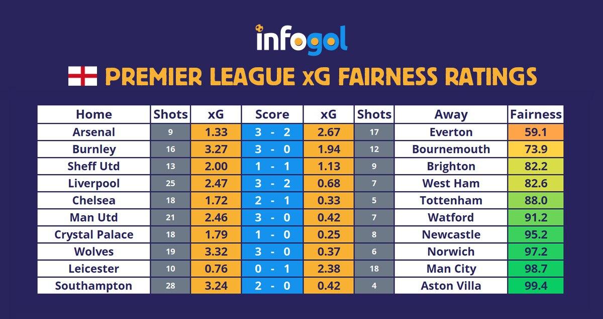 Закономерность результатов 27-го тура АПЛ от Infogol