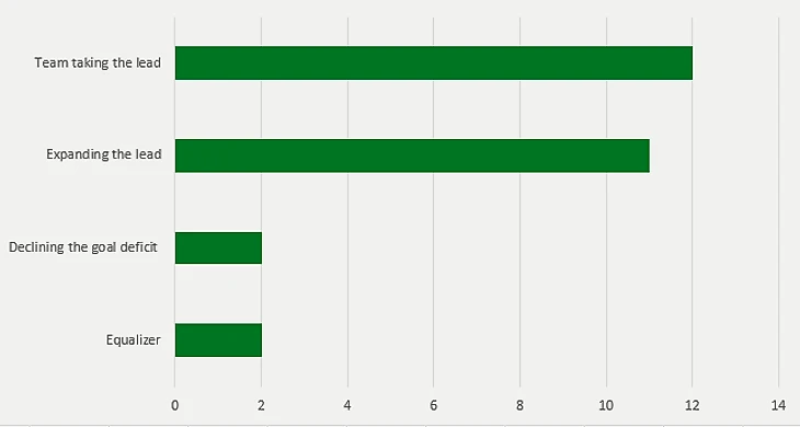 Статистика голов