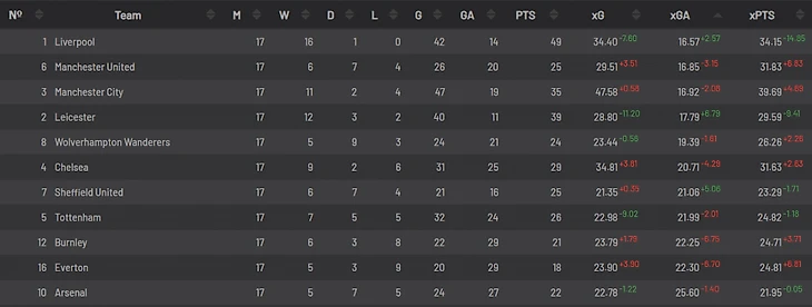 Таблица АПЛ, отсортированная по xGa – ожидаемым голам соперника. У «Юнайтед» вторая оборона лиги