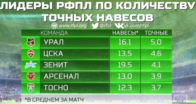 Лидеры РФПЛ по количеству точных навесов