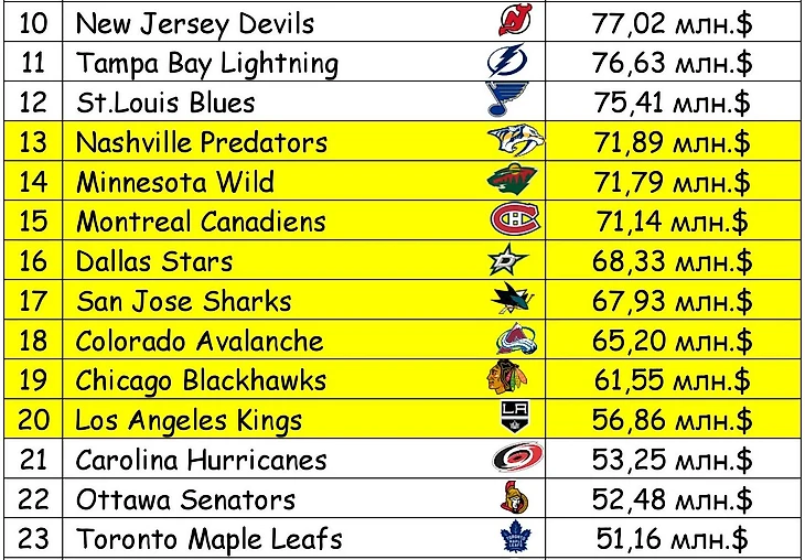 Кто войдет в потолок зарплат в НХЛ