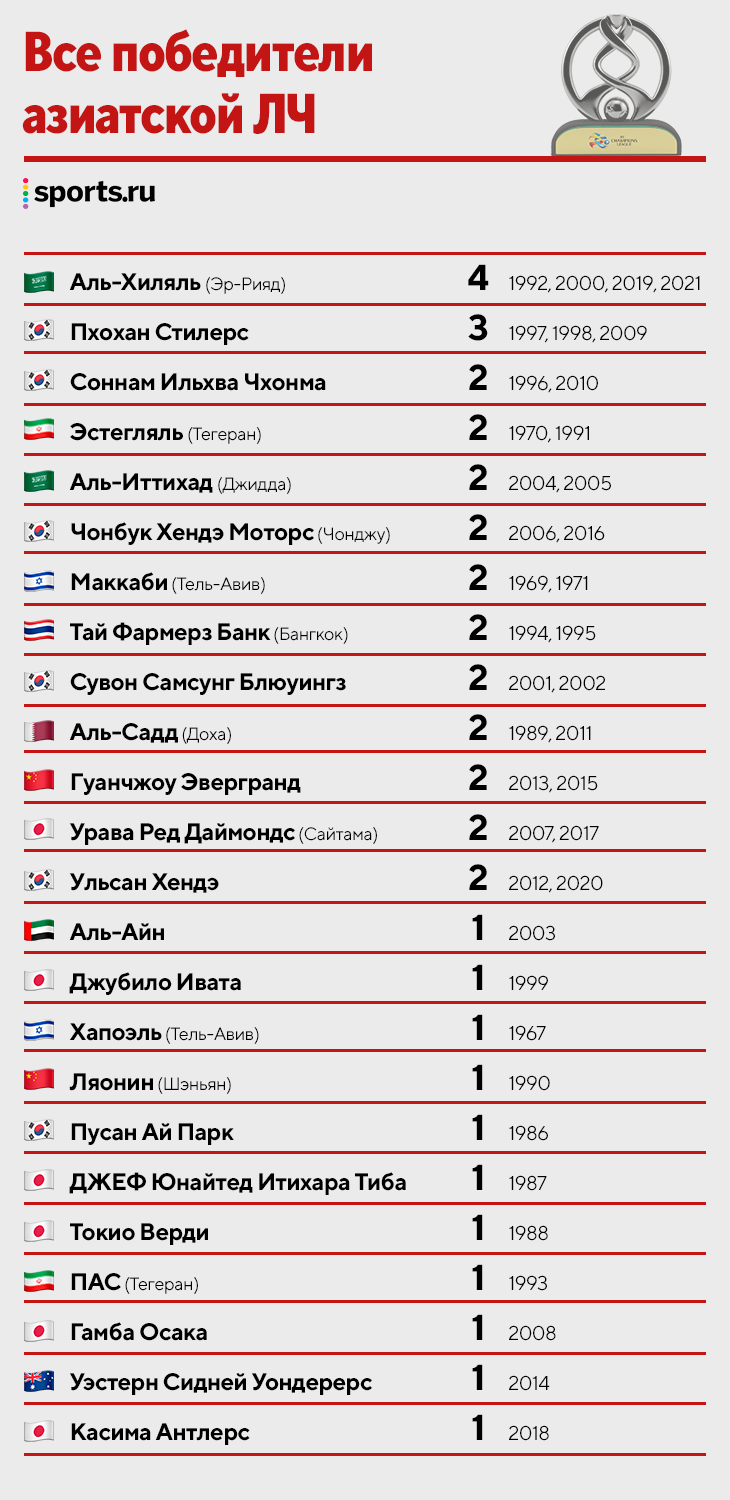 Как устроен футбол в Азии? Россия бы выиграла местный Кубок? А ЛЧ (кстати,  у Халка не получилось)? - Мультибрендовый - Блоги Sports.ru