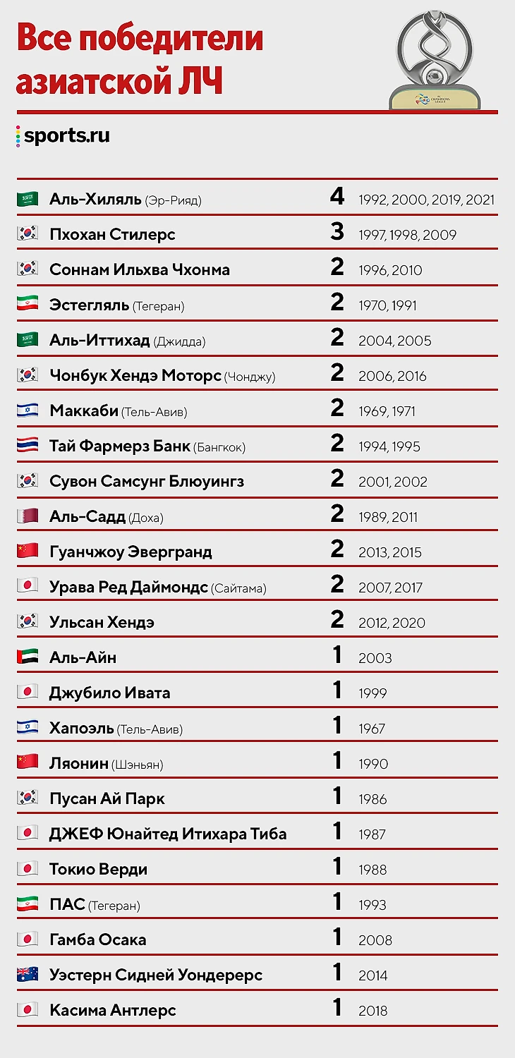 Как устроен футбол в Азии? Россия бы выиграла местный Кубок? А ЛЧ (кстати,  у Халка не получилось)? - Мультибрендовый - Блоги Sports.ru