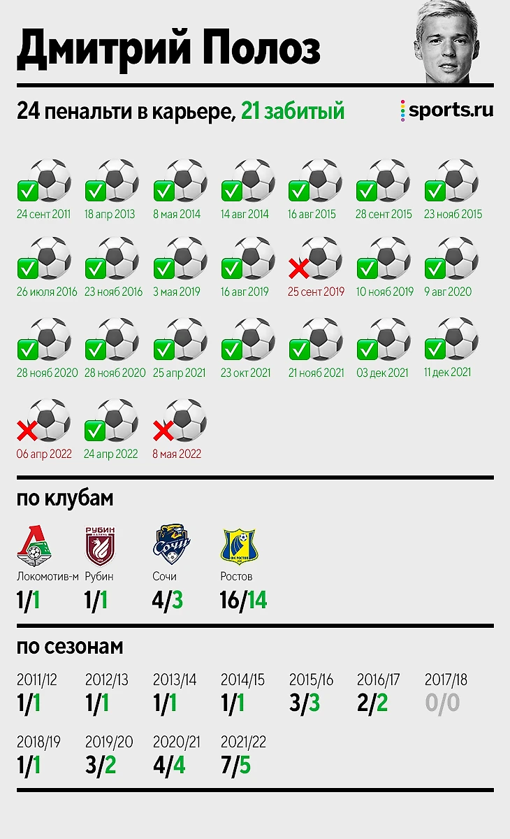 До «Спартака» Фомин забил 23 пенальти подряд. Мегасерии Полоза и Сутормина  тоже рухнули в этом сезоне - Open the Doors - Блоги Sports.ru