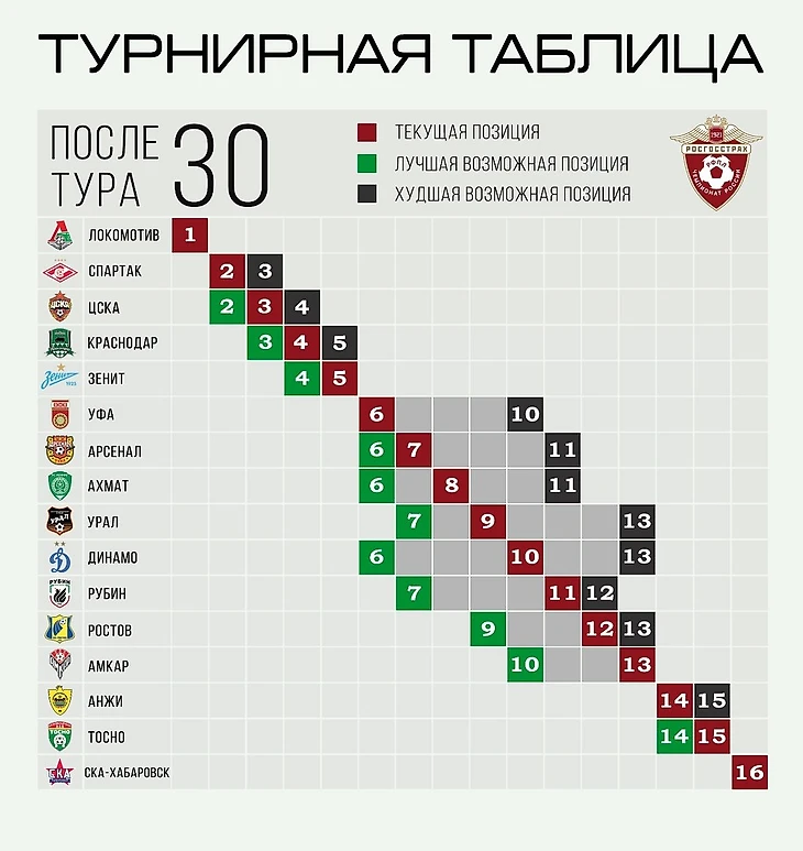 Расклады на последний тур