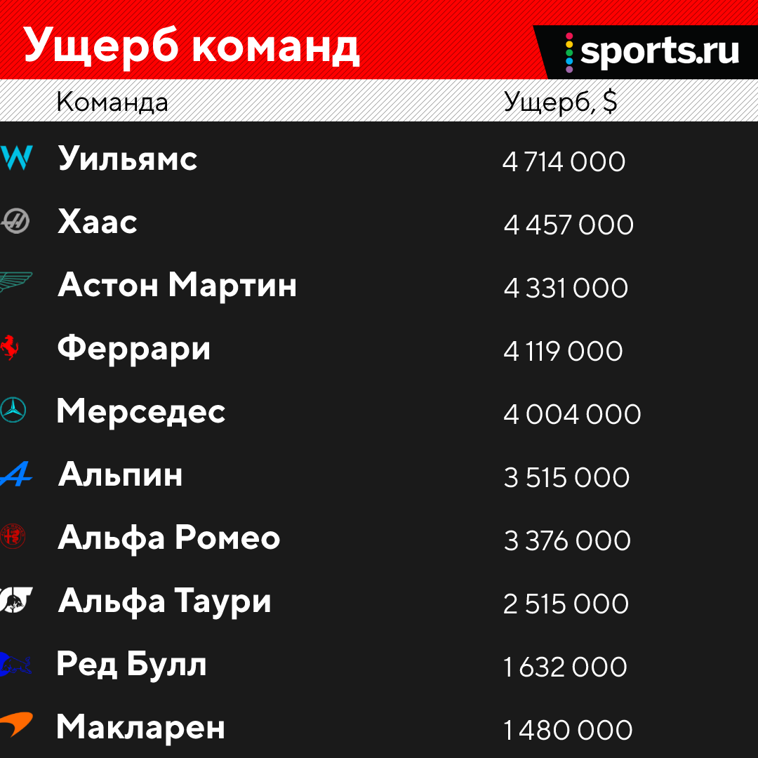 В «Ф-1» за год разбили машин на $34 млн! Самая «дорогая» гонка обошлась в  $4,5 млн, Шумахер – чемпион по ущербу за два сезона - Ностальгия и модерн -  Блоги Sports.ru