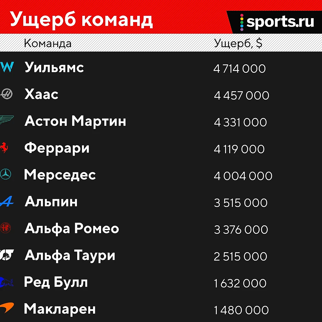 В «Ф-1» за год разбили машин на $34 млн! Самая «дорогая» гонка обошлась в  $4,5 млн, Шумахер – чемпион по ущербу за два сезона - Ностальгия и модерн -  Блоги Sports.ru