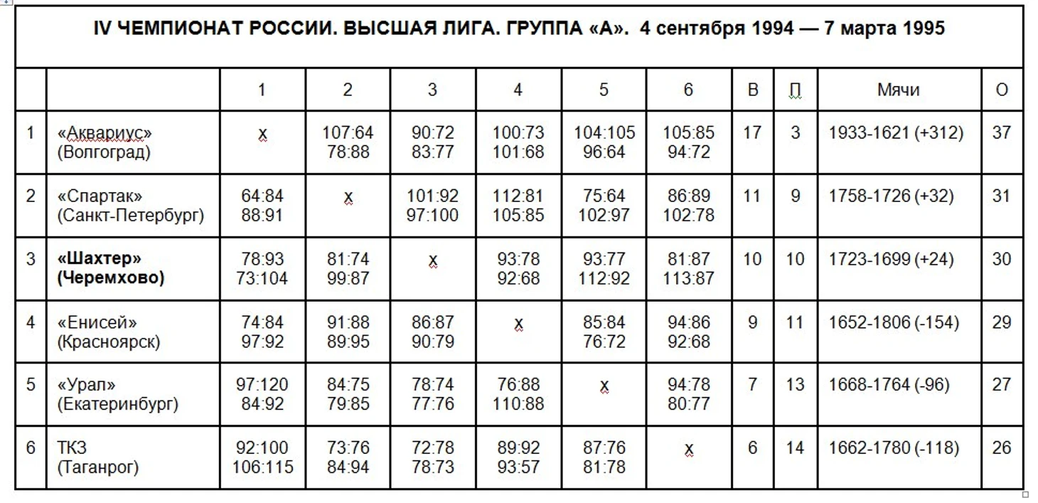 IV ЧЕМПИОНАТ РОССИИ. ВЫСШАЯ ЛИГА. ГРУППА «А». 4 сентября 1994 — 7 марта 1995