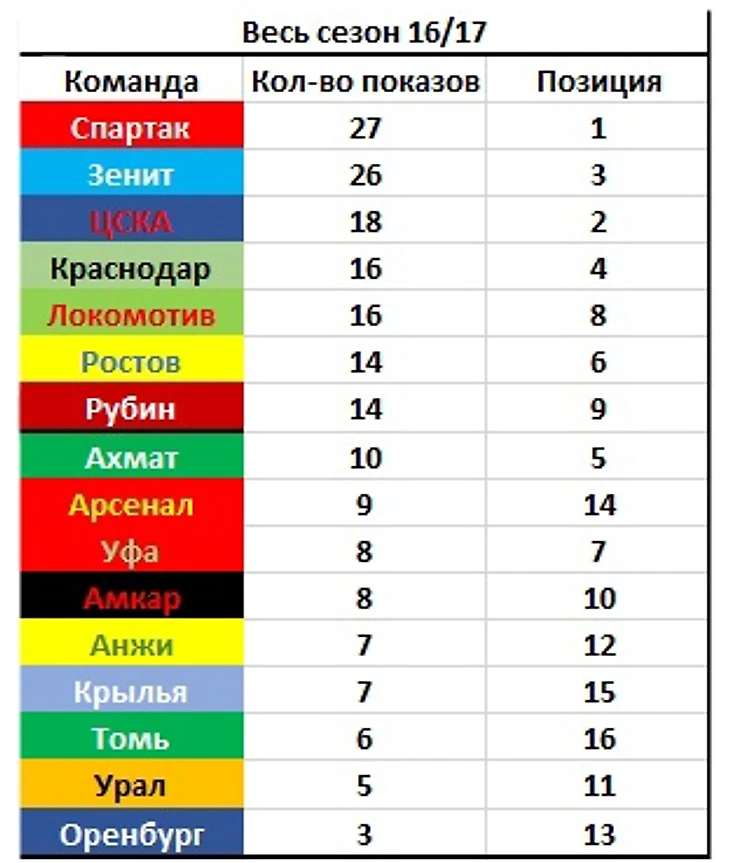 весь сезон 16/17