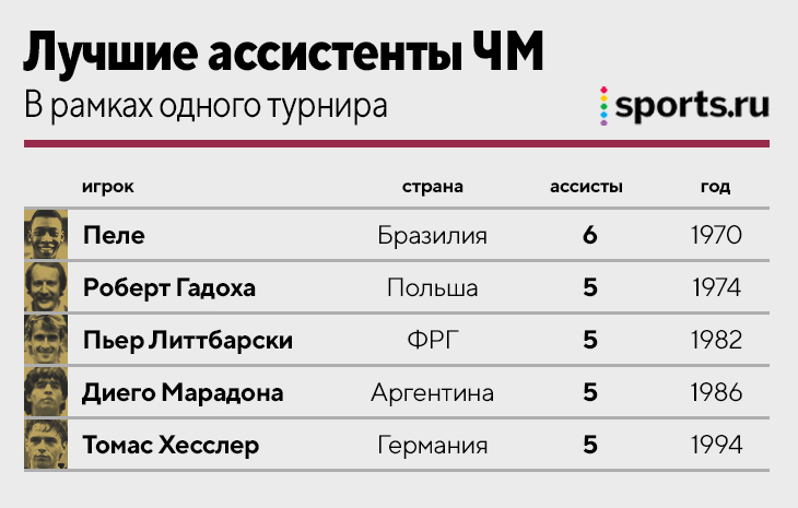 Рекорды чемпионатов мира – лучшие бомбардиры и вратари, статистика на  Sports.ru