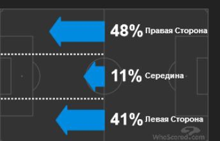 Направление атак Арсенала