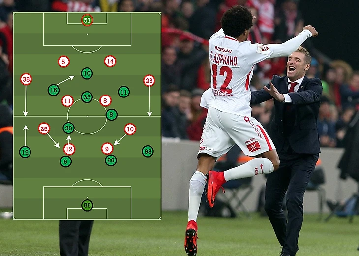 расстановка Спартака в Краснодре