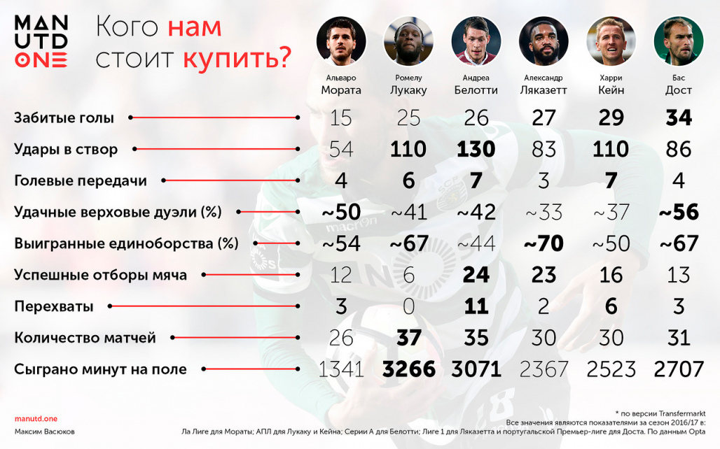 Статистика за весь сезон