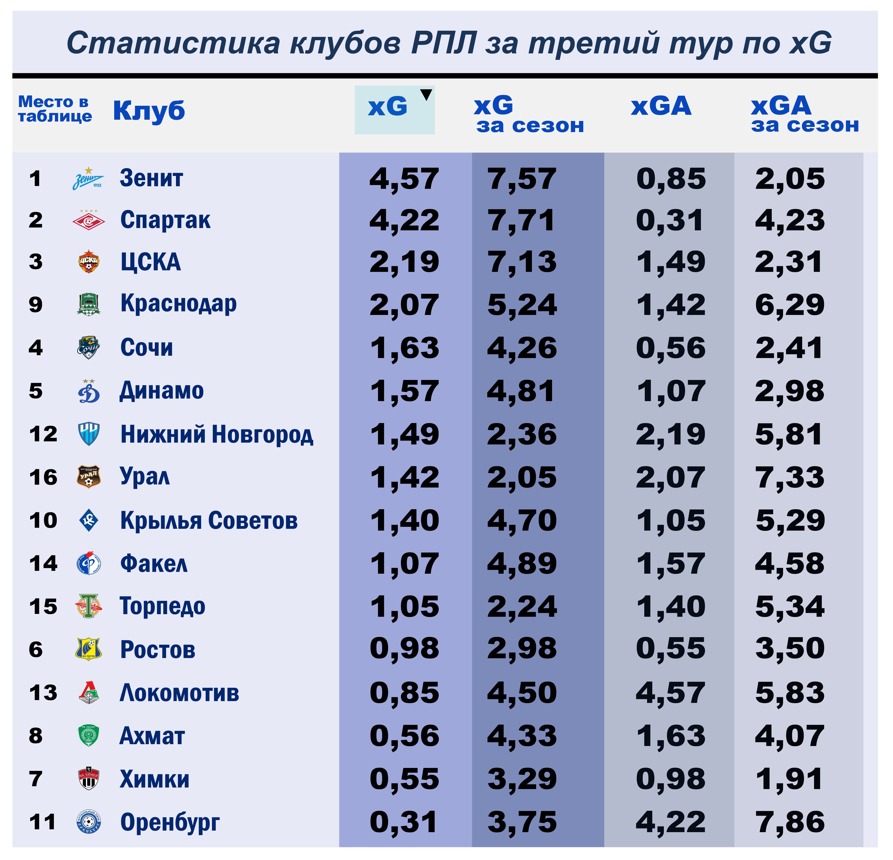 Привет, статистика. Третий тур РПЛ
