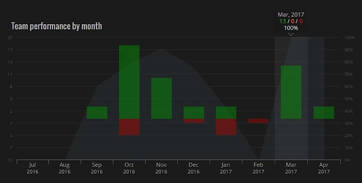 100% win rate  в марте и апреле 