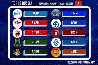 Коротко о том, кто самый популярный клуб России