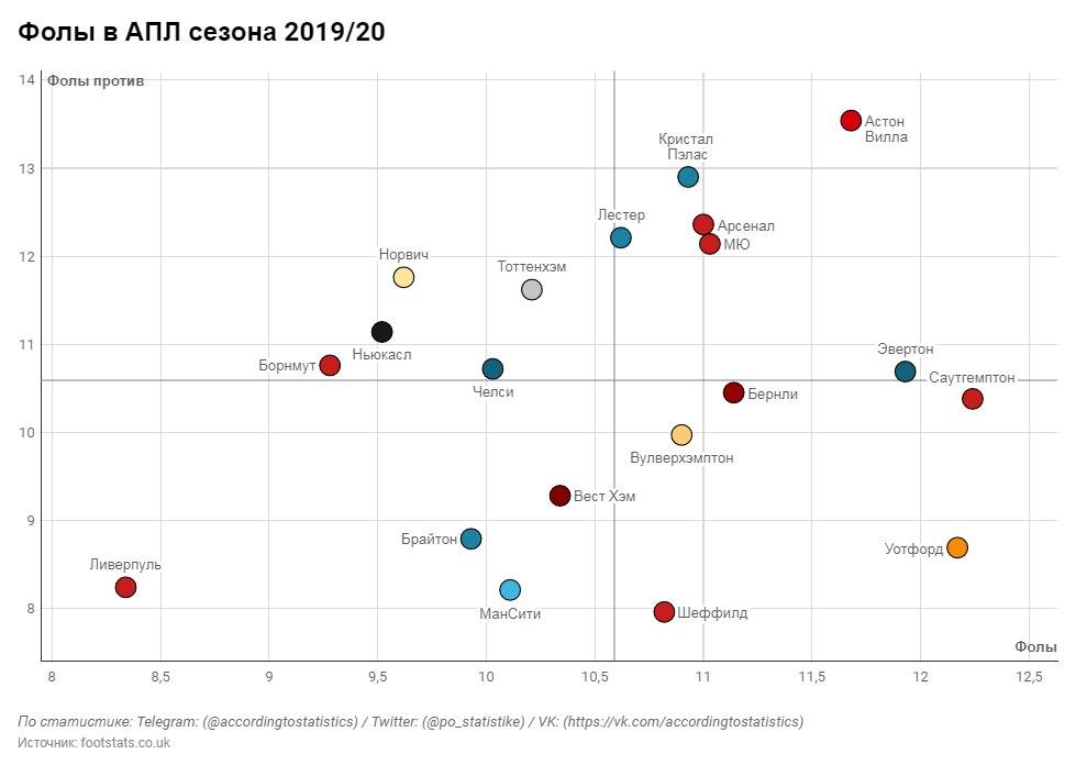 АПЛ сезона 2019/20. Фолы