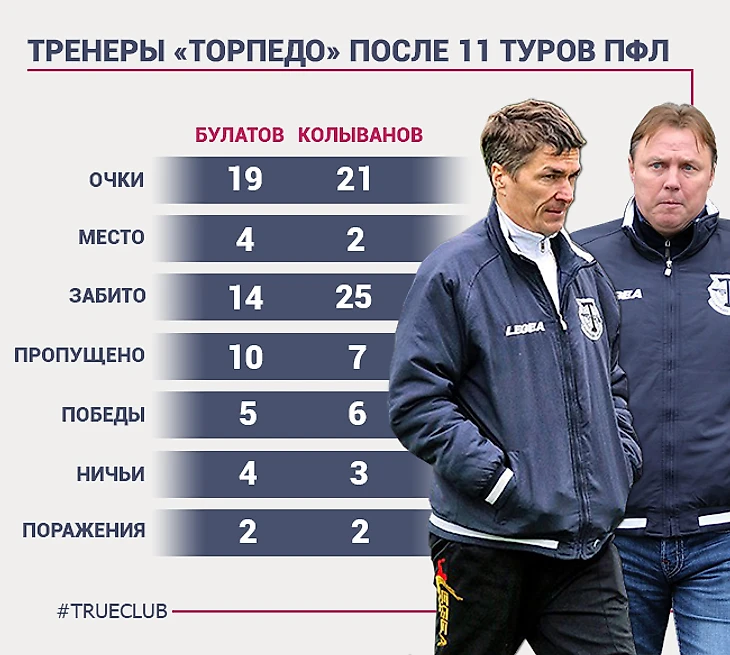 Виктор Булатов и Игорь Колыванов после 11-ти туров работы главными тренерами ПФЛ зоны Центр