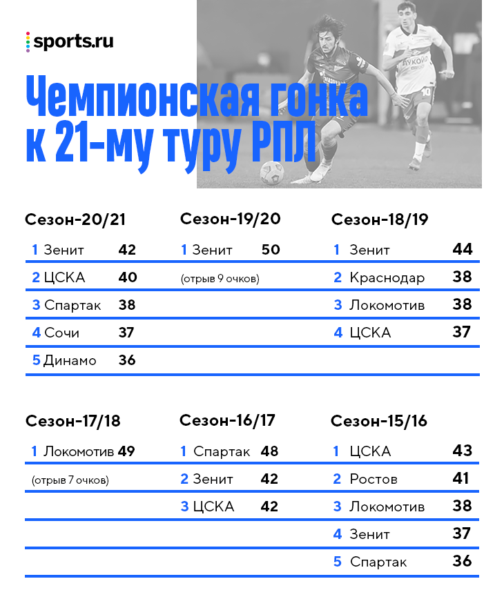 Такой плотности после 21-го тура не было 17 лет! 5 команд в пределах 6 очков