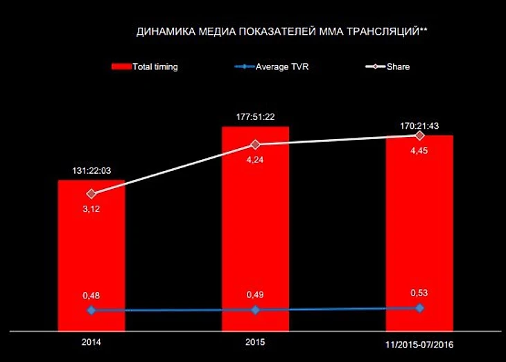 Динамика показателей медиа