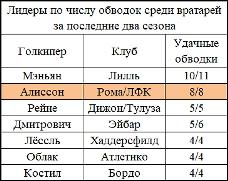 Лидеры по обводкам среди вратарей