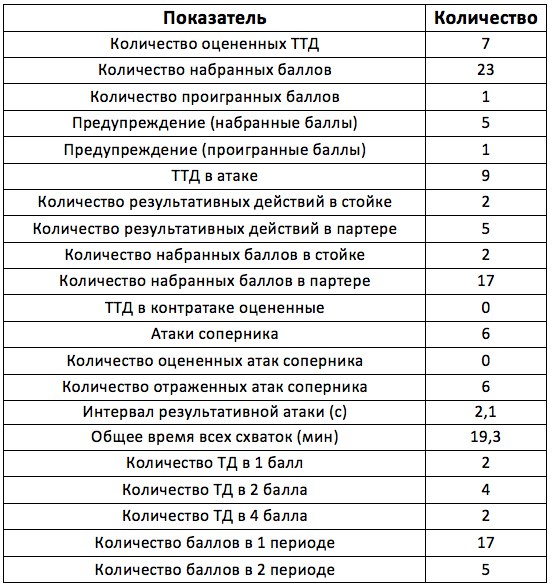 Итоговое содержание структуры технико-тактических действий Романа Власова