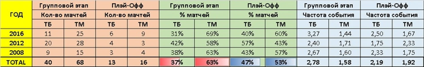 Распределение тоталов на ЕВРО, изображение №1
