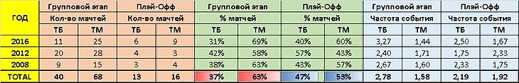 Распределение тоталов на ЕВРО, изображение №1