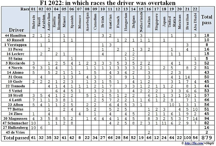 Формула 1 2022: в каких гонках и сколько пилота обгоняли