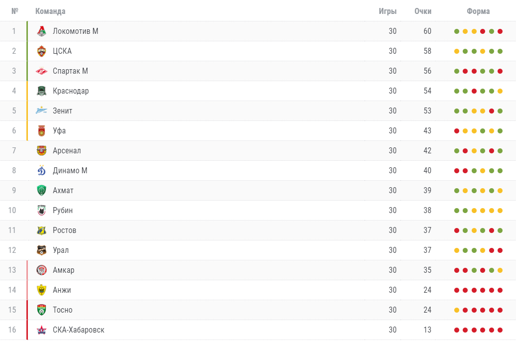 Тульский арсенал турнирная таблица 2024. Амкар Пермь турнирная таблица и Результаты.
