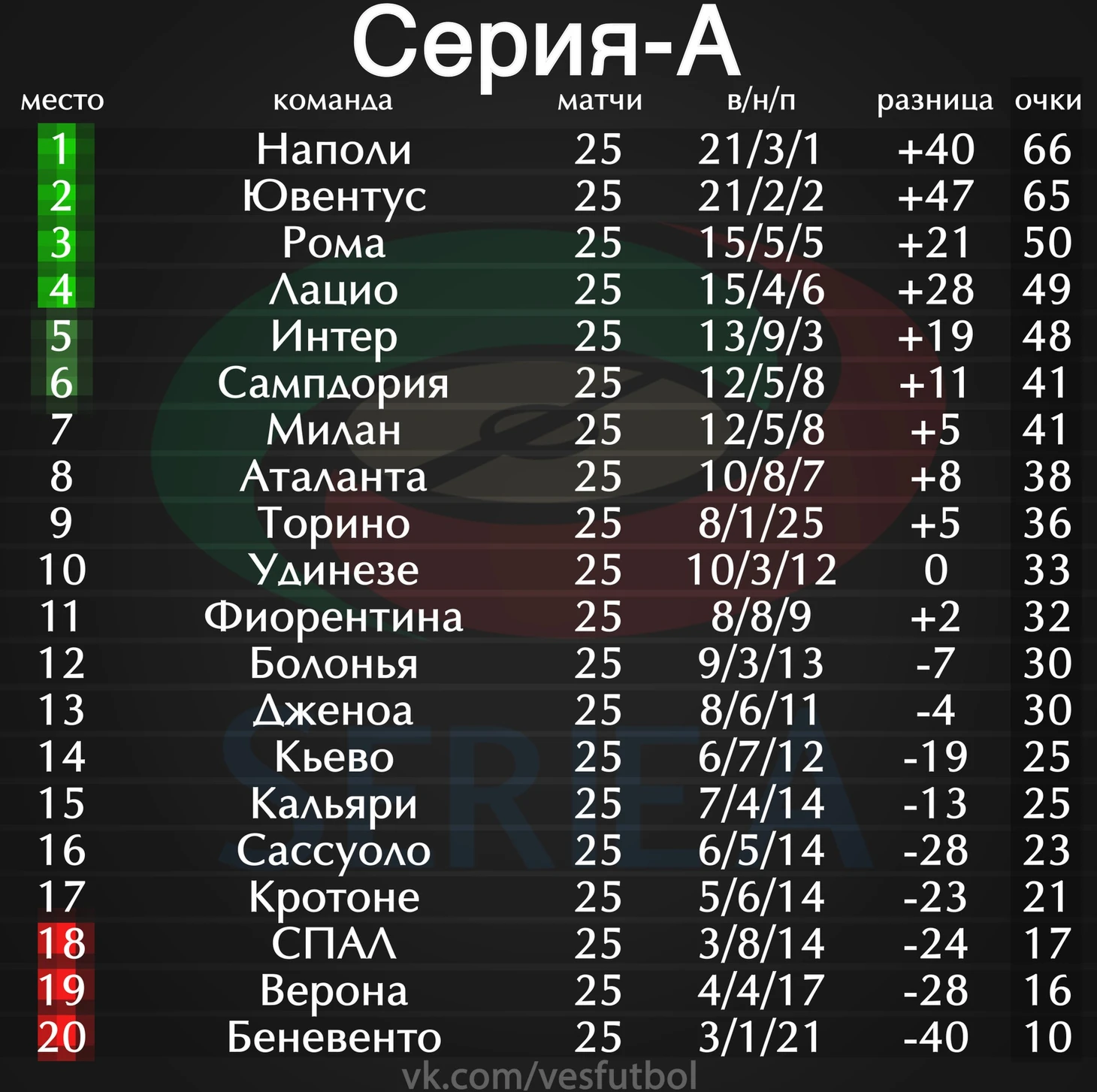 Турнирная таблица Серия А
