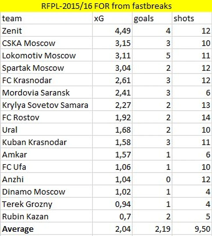 Быстрые контратаки 15/16