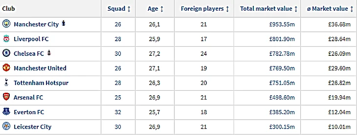 Трансферная стоимость английских клубов