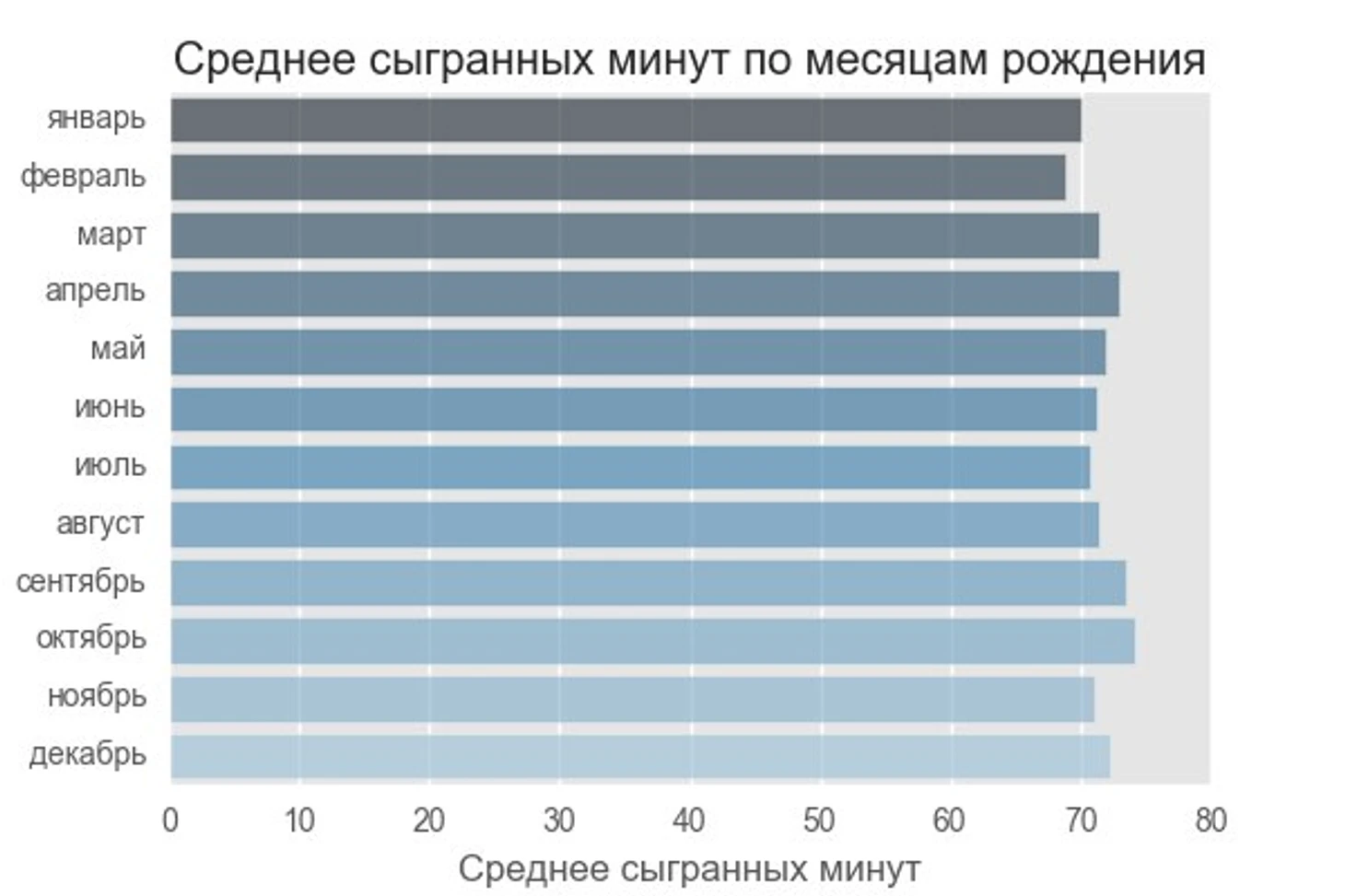 Среднее сыгранных минут по месяцам