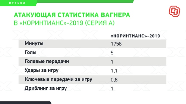 Атакующая статистика Вагнера в «Коринтианс&quout;-2019 (серия А). Фото «СЭ»