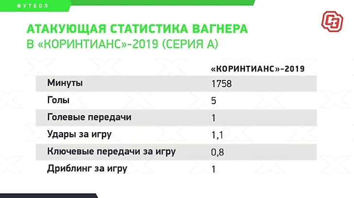 Атакующая статистика Вагнера в «Коринтианс"-2019 (серия А). Фото «СЭ»