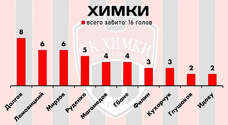 Итоги первой части сезона РПЛ-2022/23: самые продуктивные игроки лиги, изображение №3