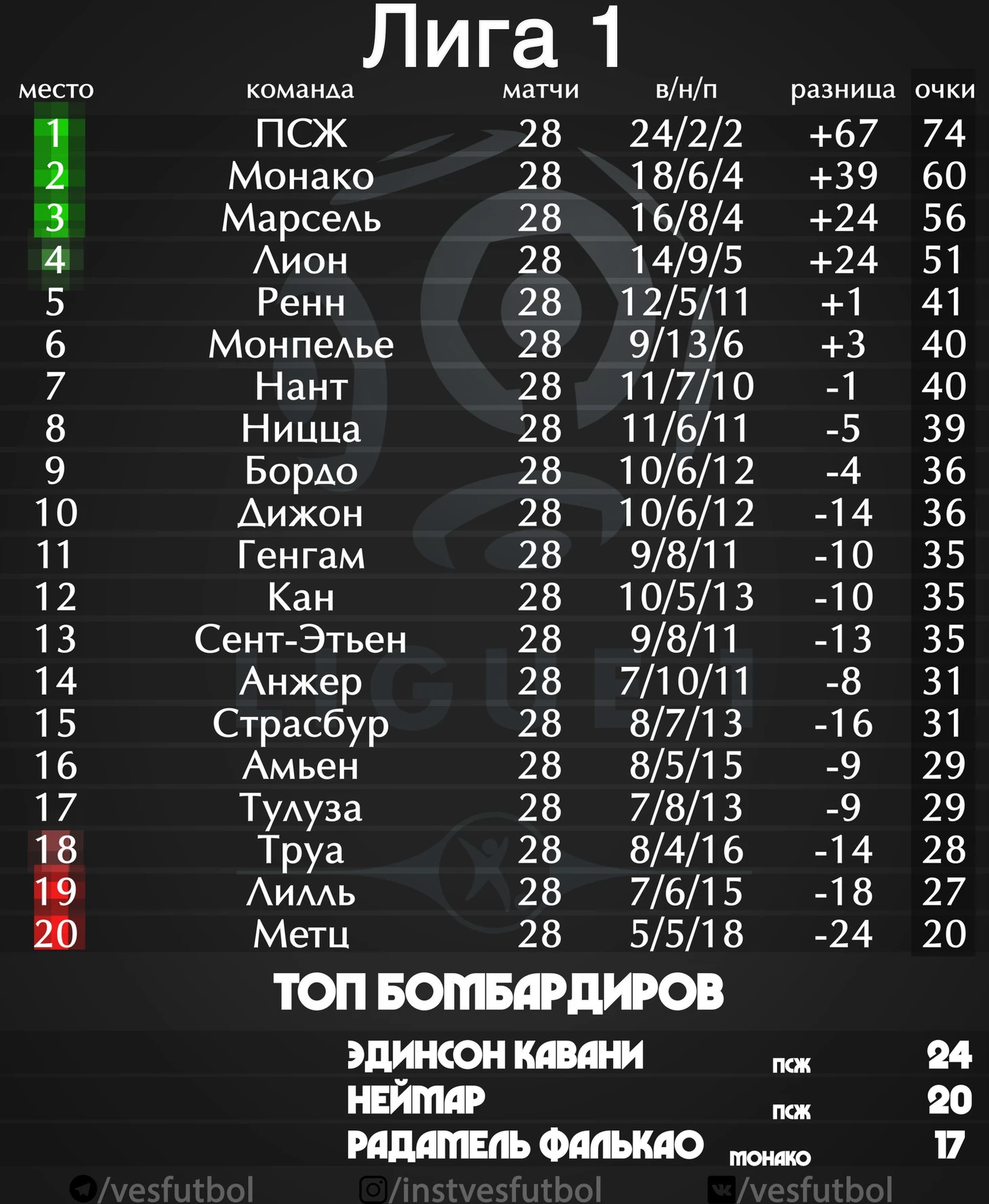 Турнирная таблица Лига-1