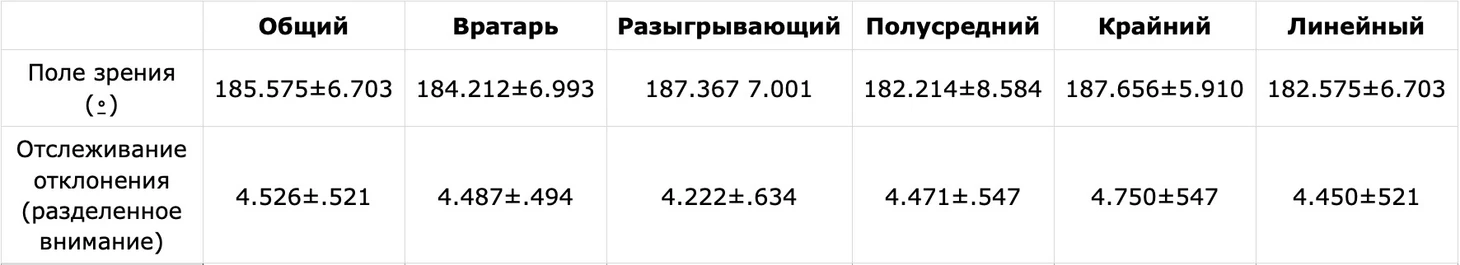 Под микроскопом. Определяют ли позиции игроков в элитном гандболе их когнитивные процессы? Часть 2, изображение №4