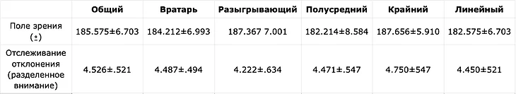 Под микроскопом. Определяют ли позиции игроков в элитном гандболе их когнитивные процессы? Часть 2, изображение №4