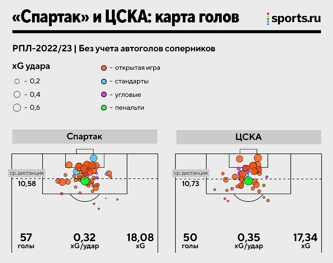 Тактика «Спартака» и ЦСКА в картинках: откуда создают моменты, как забивают  и пропускают, кто лучший в атаке - БЛЮЗ - Блоги Sports.ru