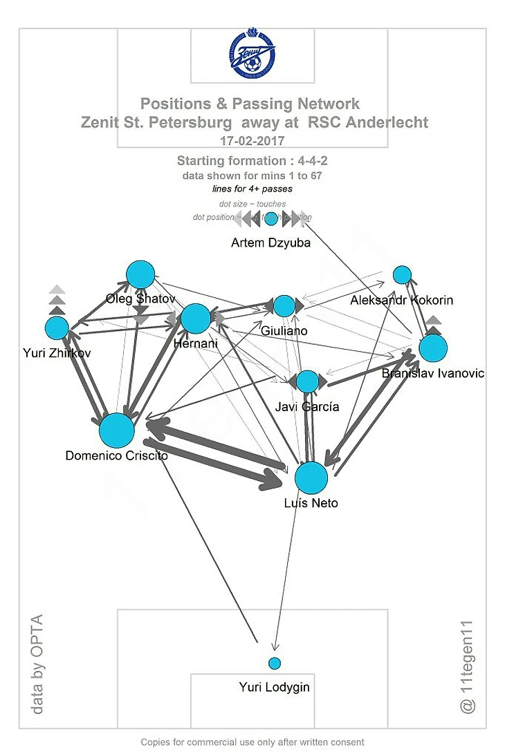 Positions & Passing Network